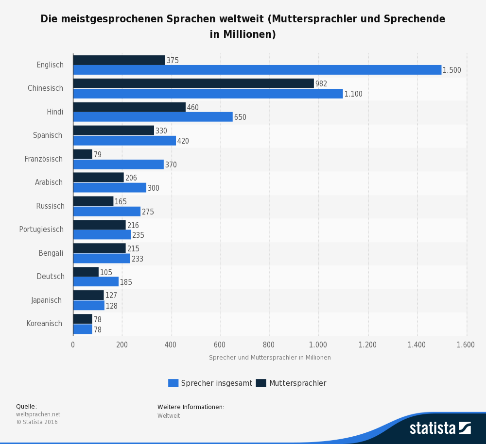 Weltweite Verbreitung von Sprachen in der SEO Quelle: http://de.statista.com/