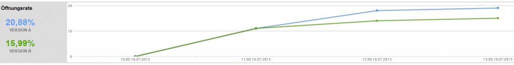 Online-Newsletter-Marketing A/B-Test