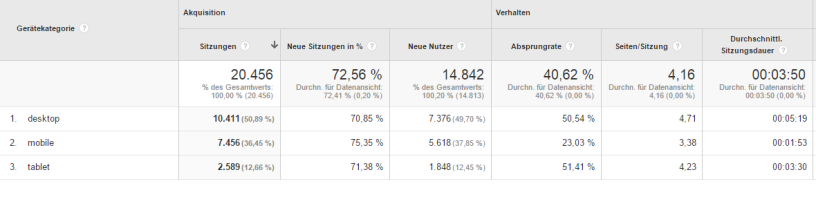 Conversion-Optimierung-Agentur-MBB-8 Analyse mobiler Zugriffe zur Conversion Optimierung