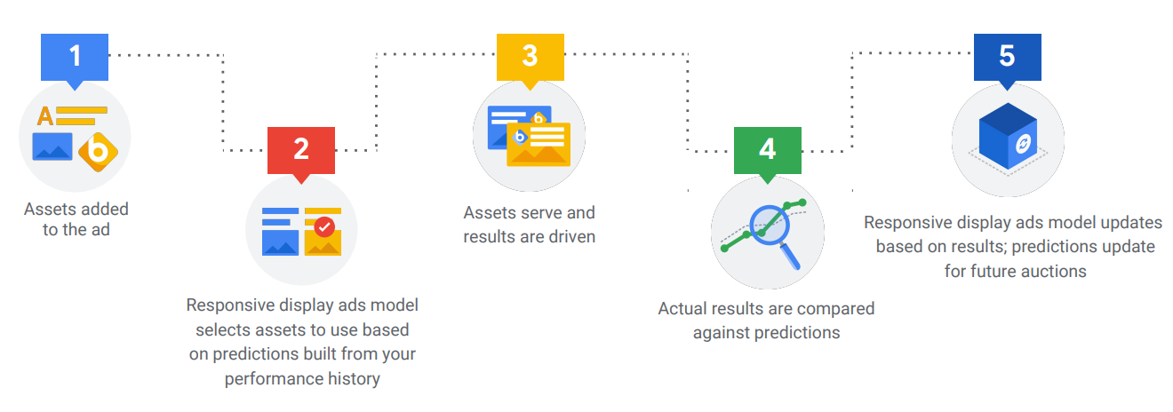 Responsive-Anzeigen-GoogleAds-Displaynetzwerk-1
