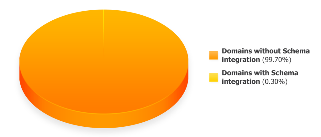 Was ist Schema.org?