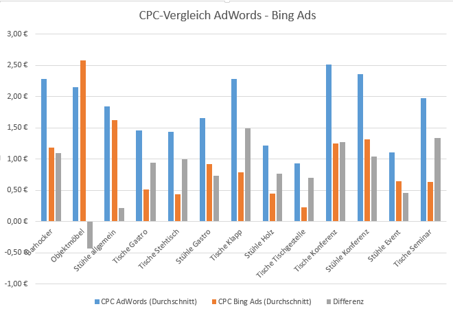 CPC-Vergleich AdWords vs. Bing Ads