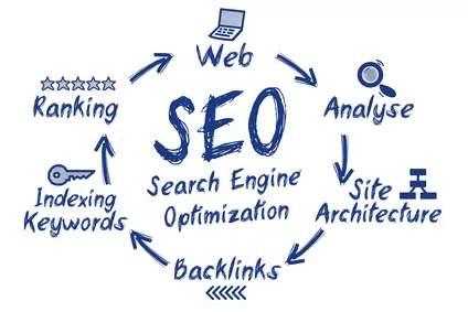 SEO Search Engine Optimization - Suchmaschinenoptimierung
