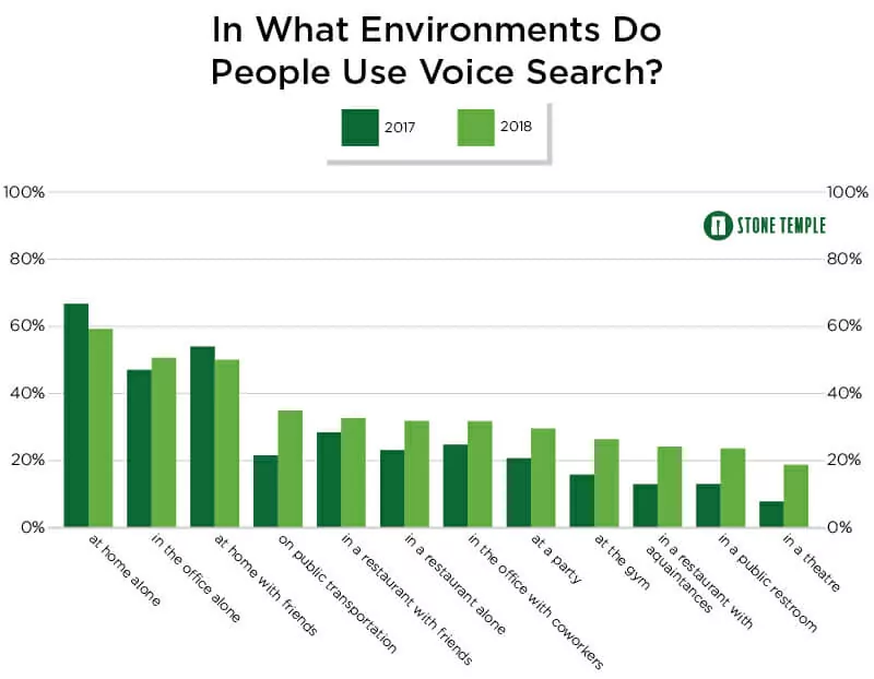 Voice Search - In what evironment do people use voice search