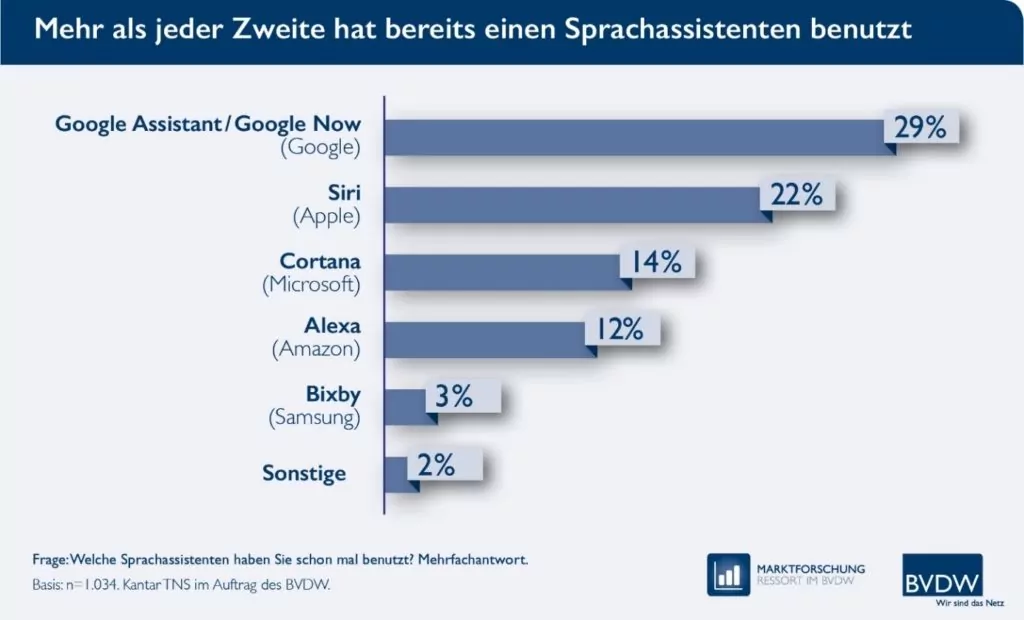 Voice Search - Mehr als jeder Zweite hat bereits einen Sprachassistenten benutzt