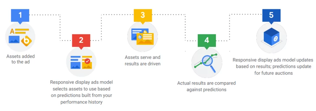 Responsive-Anzeigen-GoogleAds-Displaynetzwerk-1